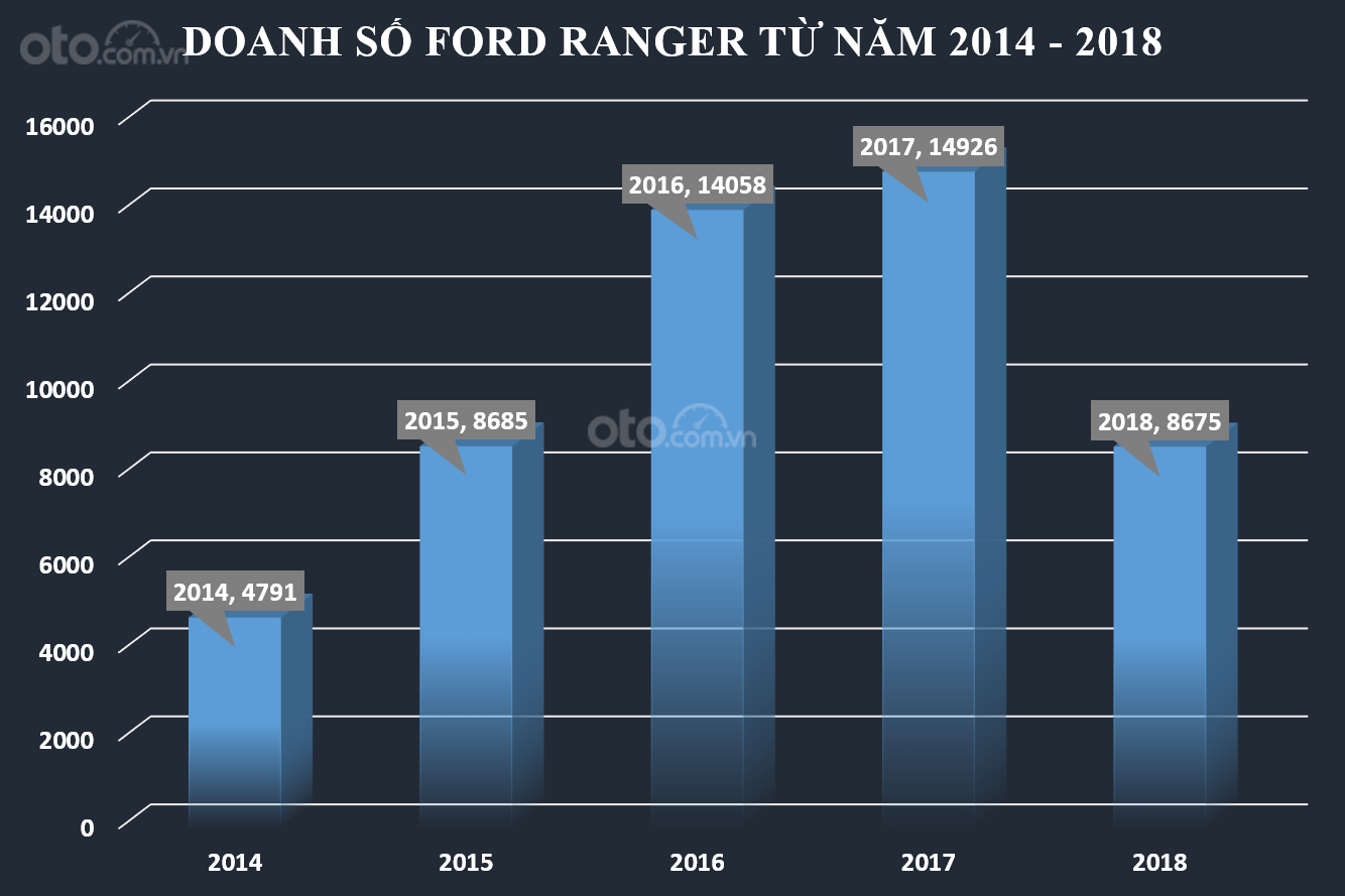 Biểu đồ doanh số Ford Ranger từ năm 2014 đến 2018 tại Việt Nam...