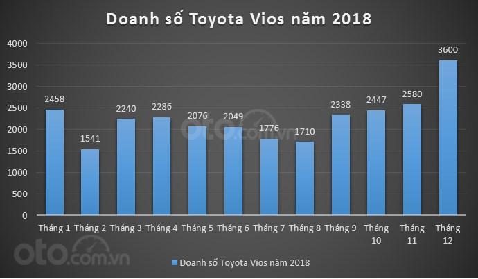 Toyota Vios đóng góp doanh số lớn