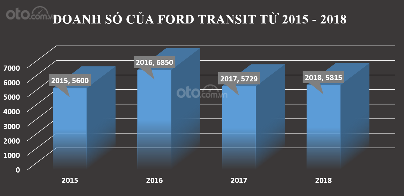 Biểu đồ doanh số Ford Transit từ năm 2015 đến 2018...