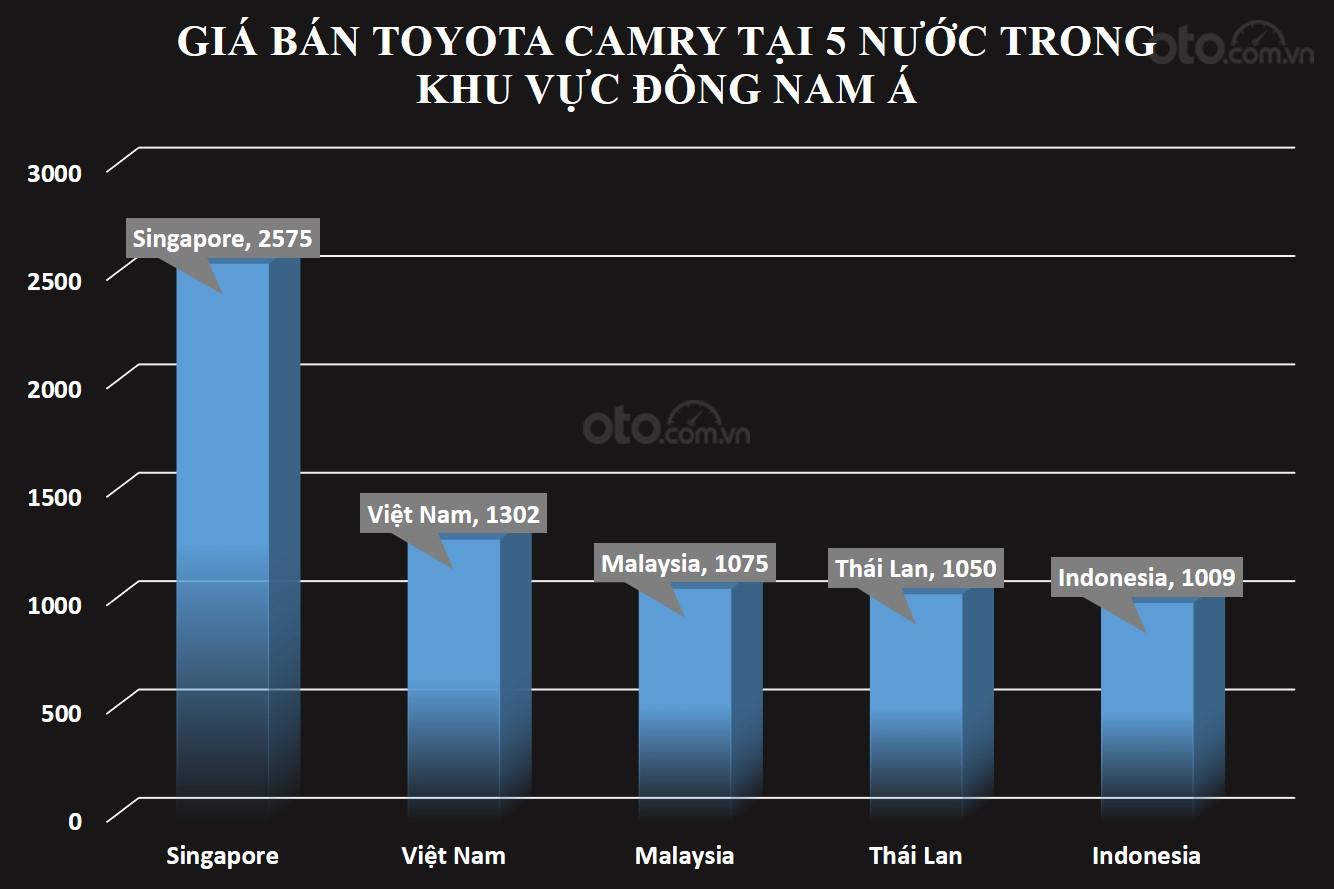 Giá bán Toyota Camry tại Việt Nam và 4 nước Đông Nam Á...