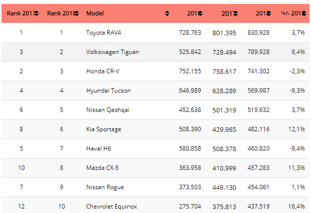 10 mẫu SUV bán chạy nhất toàn cầu năm 2018 10 mẫu SUV bán chạy nhất toàn cầu năm 2018.