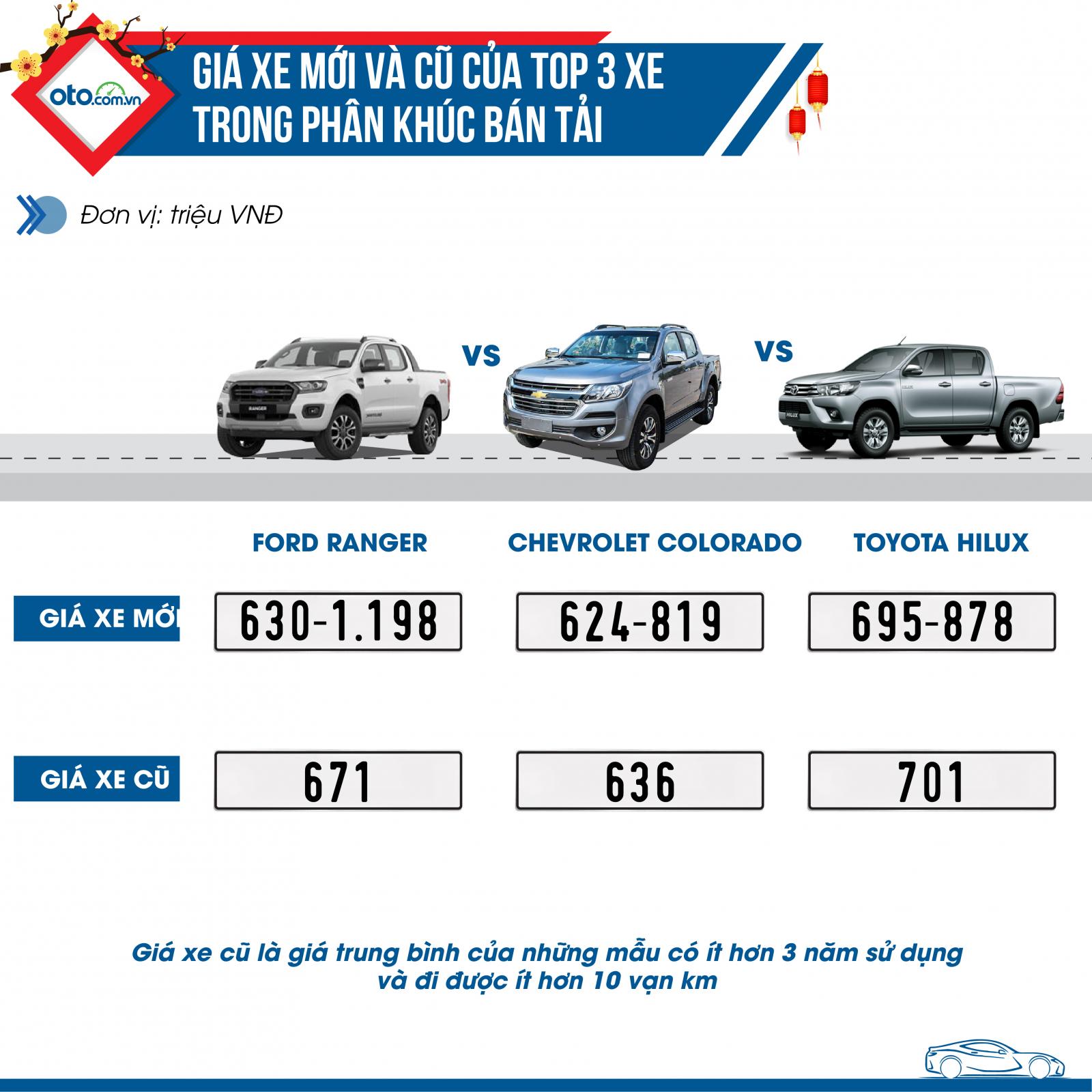 Top 3 xe bán tải ăn khách nhất Top 3 xe bán tải ăn khách nhất.