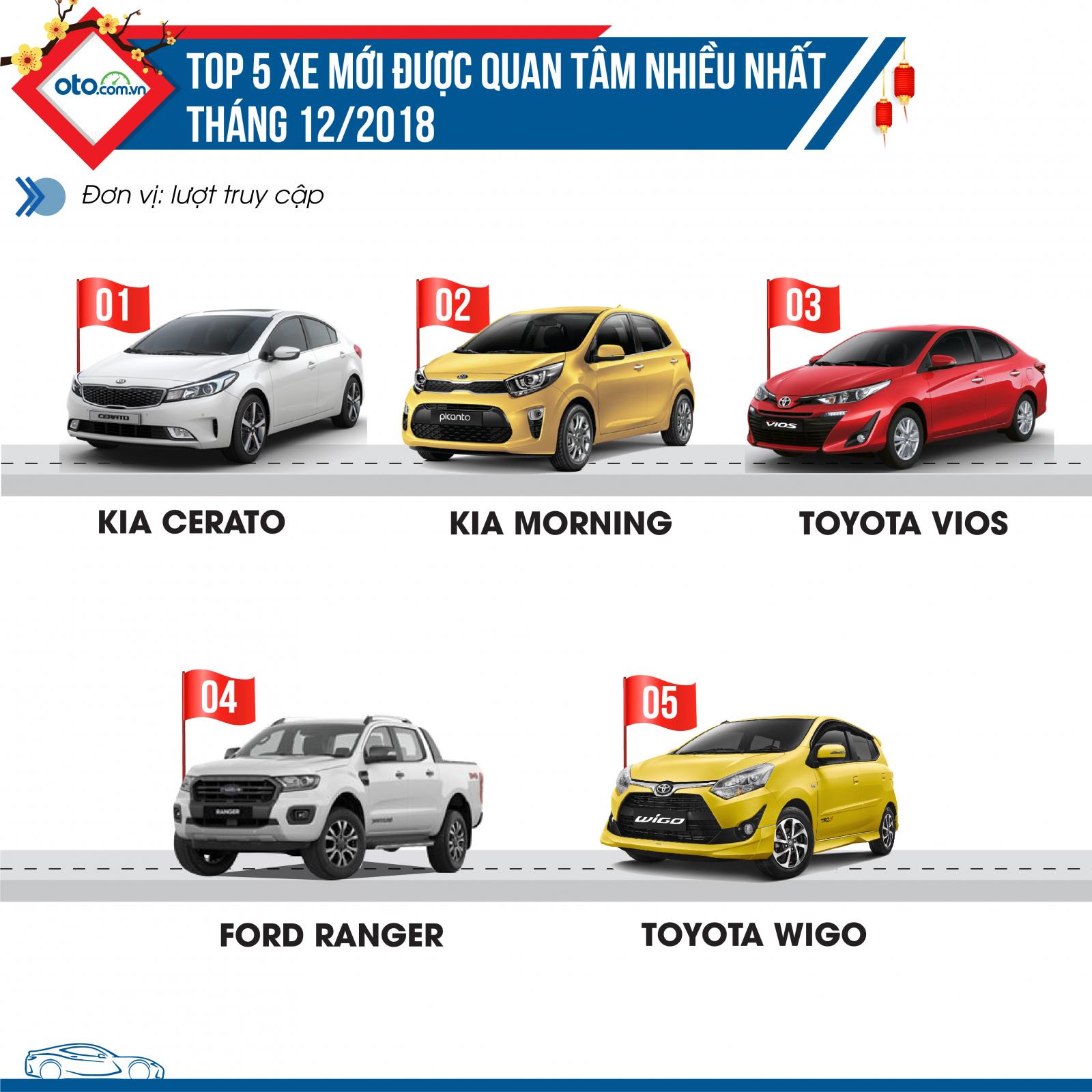 Top 5 xe mới được quan tâm nhiều nhất tháng 12 Top 5 xe mới được quan tâm nhiều nhất tháng 12.