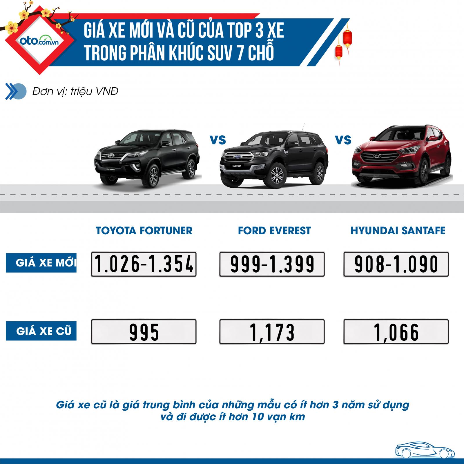 Top 3 xe được yêu thích nhất phân khúc SUV 7 chỗ Top 3 xe được yêu thích nhất phân khúc SUV 7 chỗ.