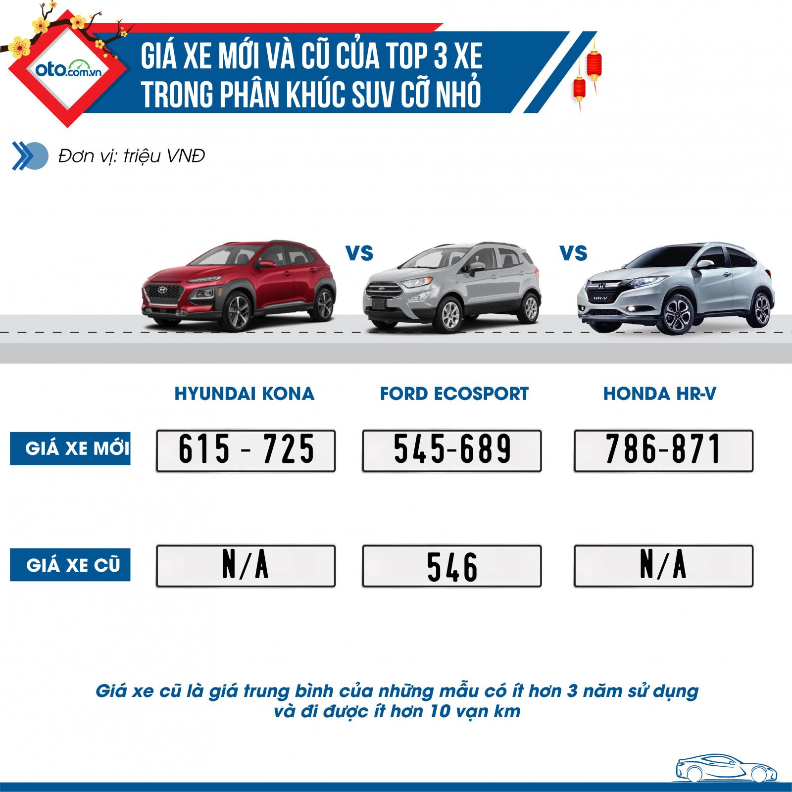 Top 3 xe bán chạy nhất phân khúc SUV cỡ nhỏ Top 3 xe bán chạy nhất phân khúc SUV cỡ nhỏ.