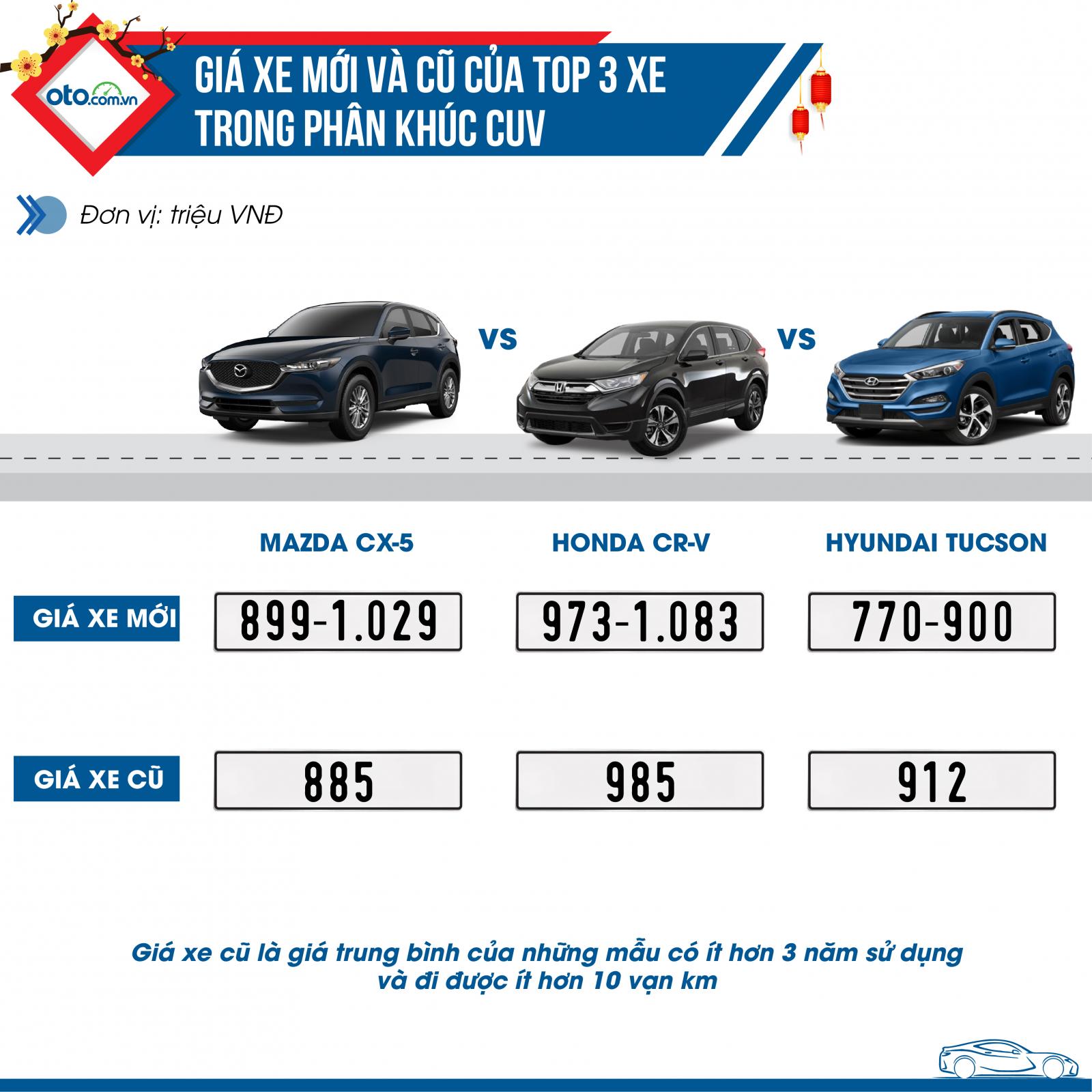 Top 3 xe có doanh số cao nhất phân khúc CUV Top 3 xe có doanh số cao nhất phân khúc CUV.