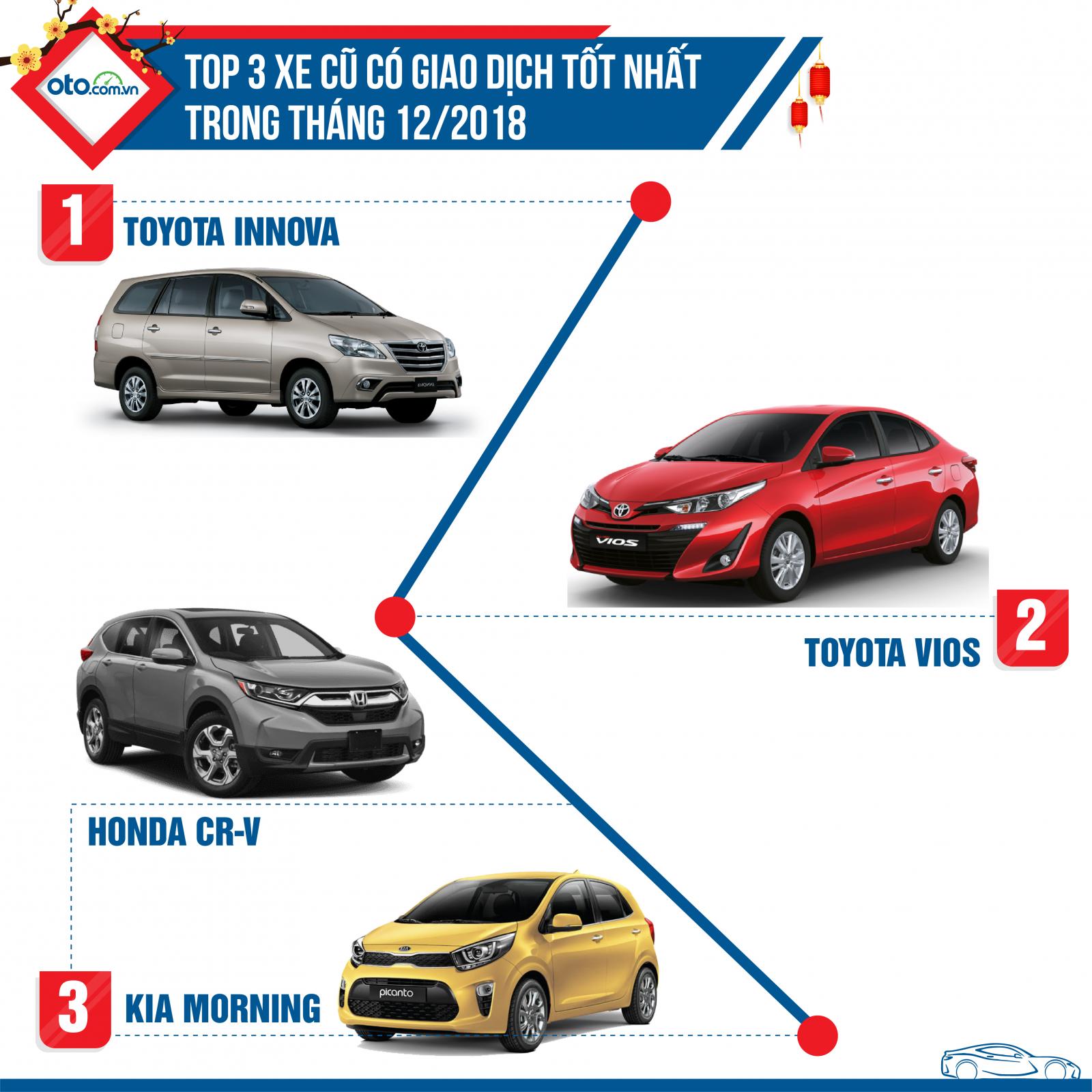 Top 3 xe cũ có giao dịch tốt nhất trong tháng 12 Top 3 xe cũ có giao dịch tốt nhất trong tháng 12.