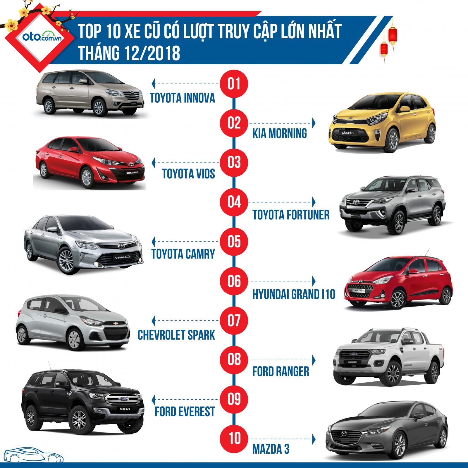 Top 10 xe cũ có lượt truy cập nhiều nhất tháng 12/2018 Top 10 xe cũ có lượt truy cập nhiều nhất tháng 12/2018.