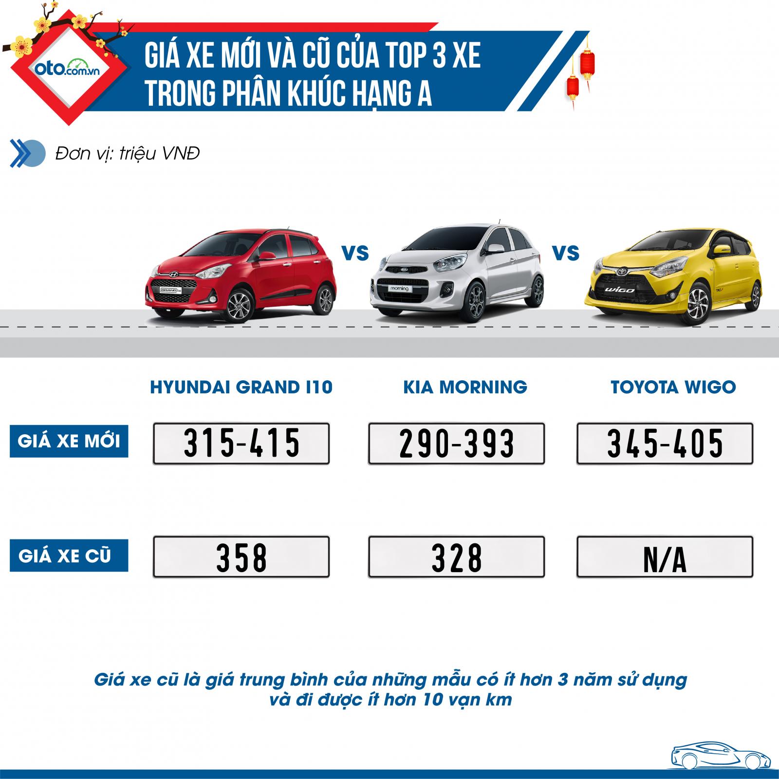 Top 3 xe bán chạy nhất phân khúc hạng A Top 3 xe bán chạy nhất phân khúc hạng A.