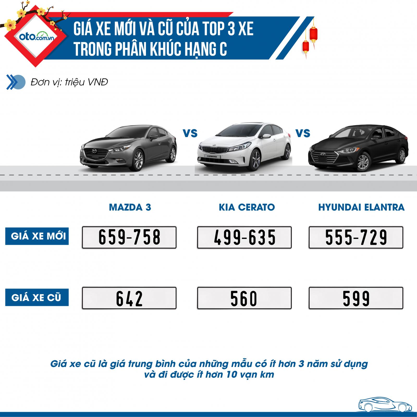 Top 3 xe được yêu thích nhất phân khúc hạng C Top 3 xe được yêu thích nhất phân khúc hạng C.