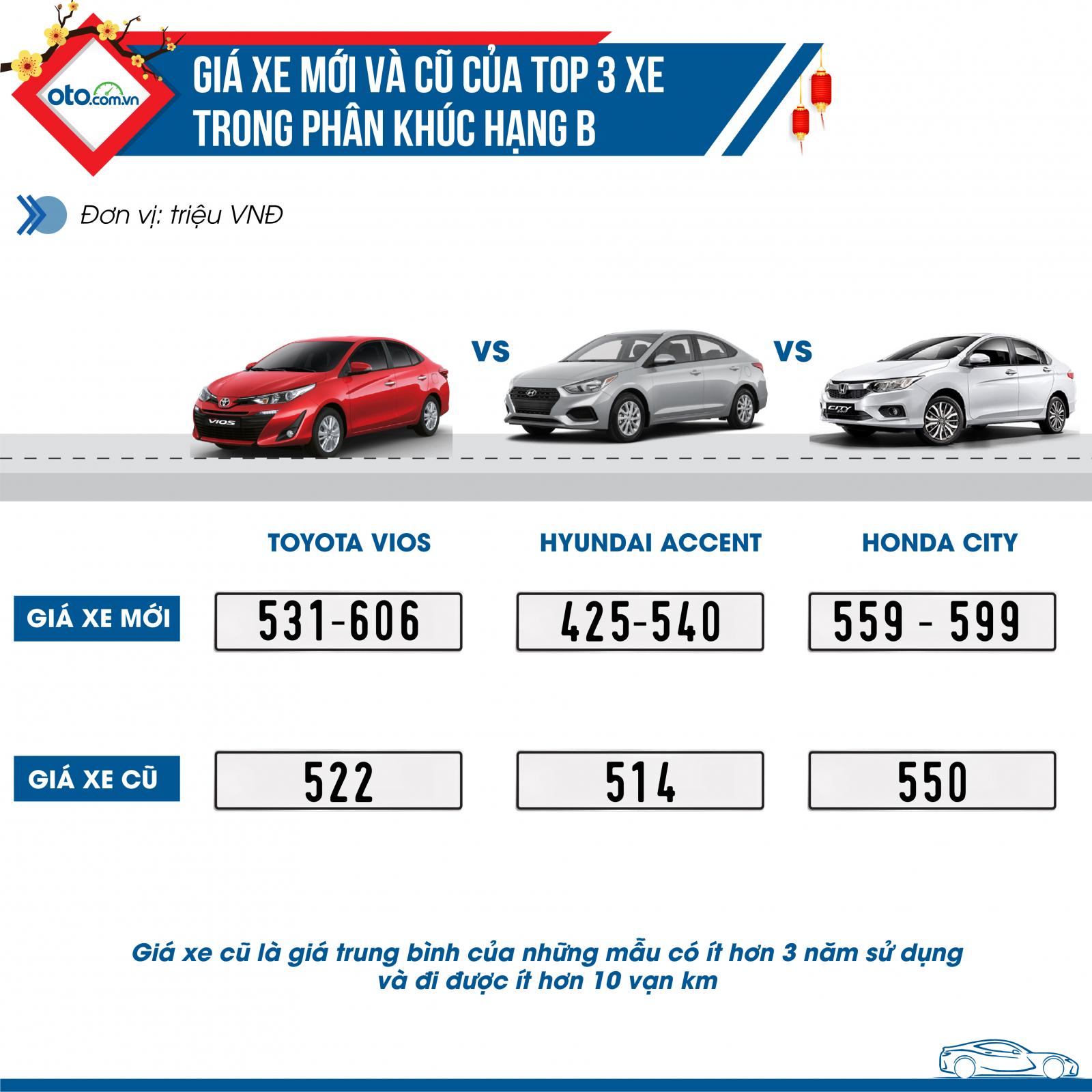 Top 3 xe có doanh số cao nhất phân khúc hạng B Top 3 xe có doanh số cao nhất phân khúc hạng B.
