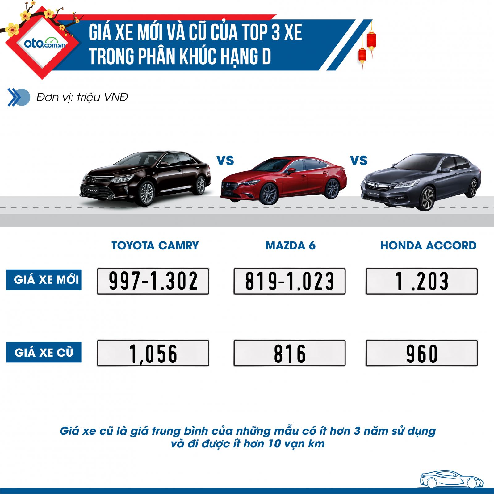 Top 3 xe bán chạy nhất phân khúc hạng D Top 3 xe bán chạy nhất phân khúc hạng D.