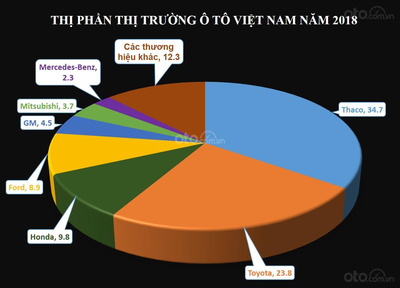 Biểu đồ thị phần ô tô Việt Nam năm 2018...