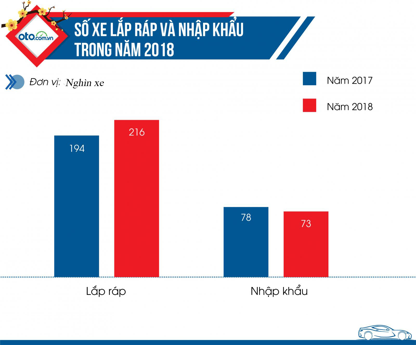 Doanh số xe mới toàn thị trường Việt Nam.