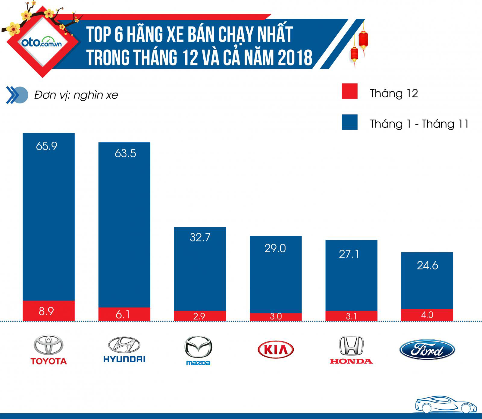 Top 6 thương hiệu ô tô bán chạy trong tháng 12 Top 6 thương hiệu ô tô bán chạy trong tháng 12.