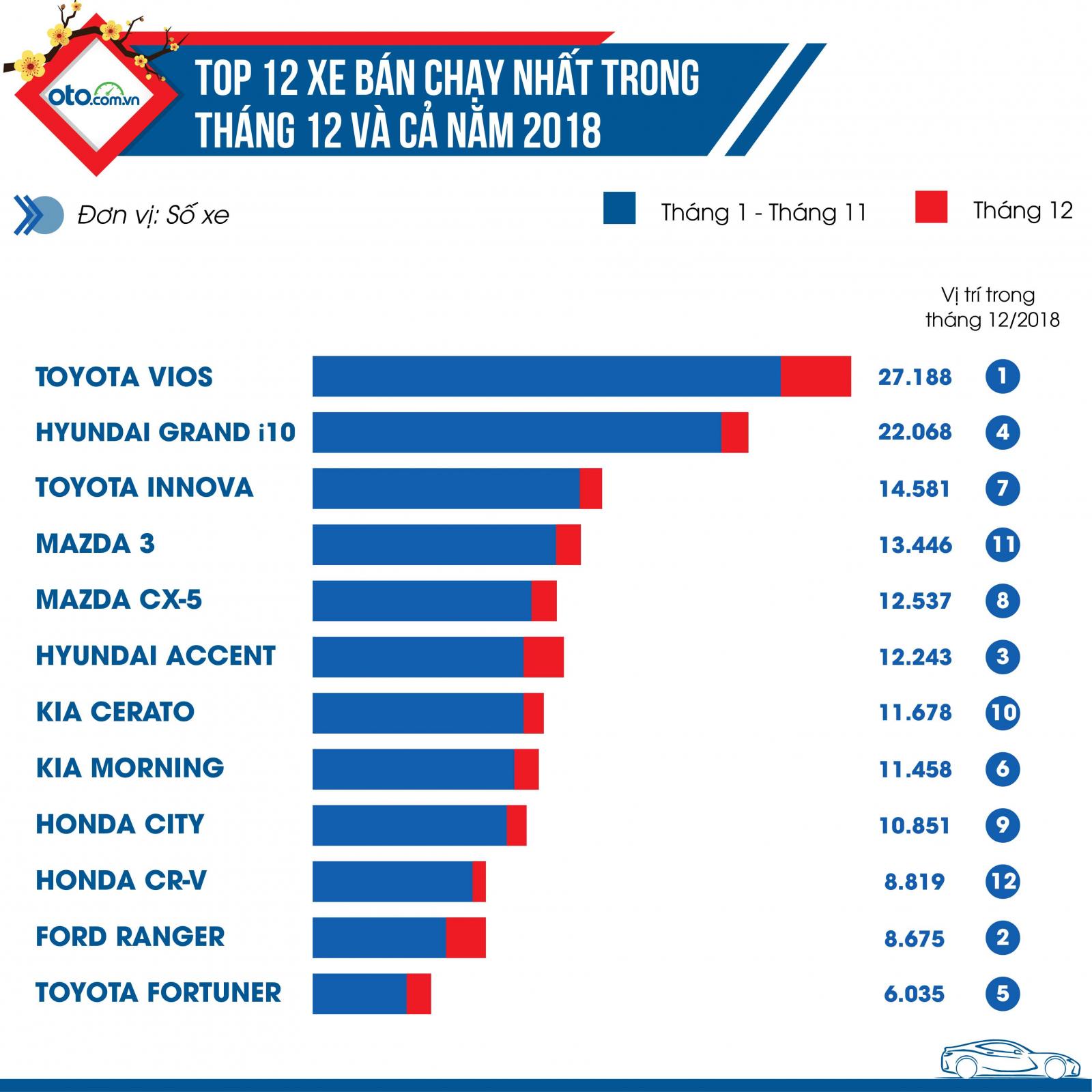 Top 10 xe có doanh số cao nhất tháng 12 Top 10 xe có doanh số cao nhất tháng 12.