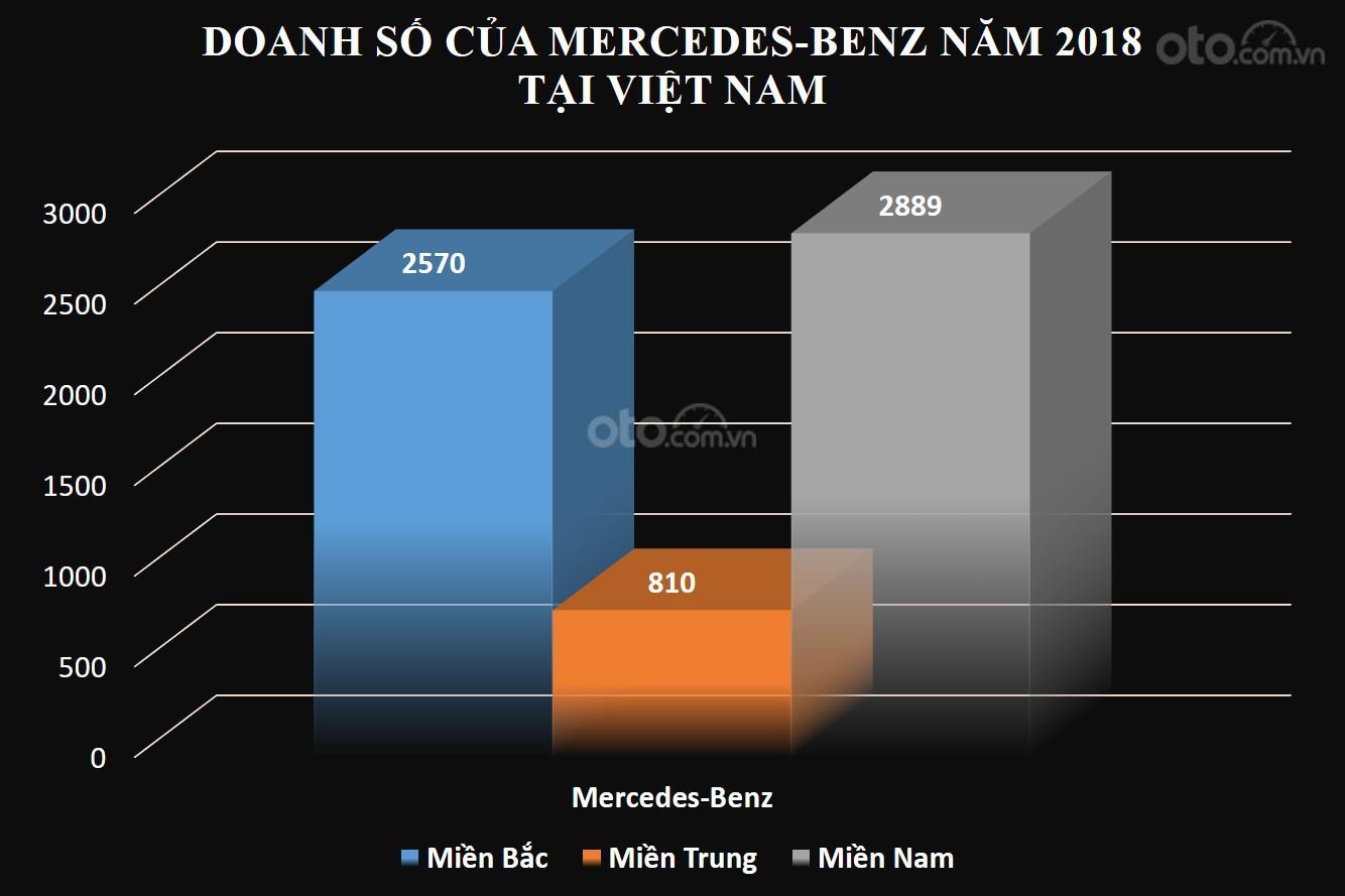 Biểu đồ doanh số của Mercedes-Benz Việt Nam tại ba miền Bắc - Trung Nam trong năm 2018...