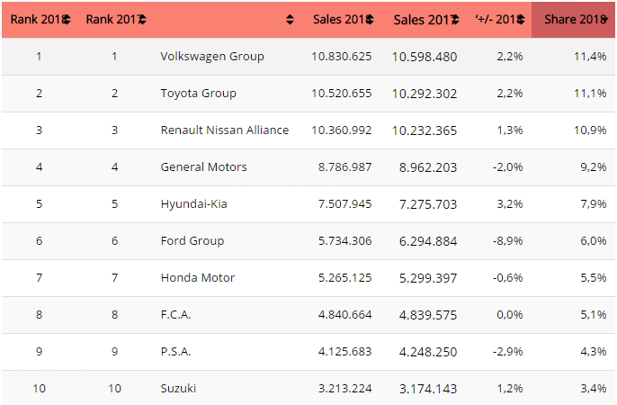 Bảng xếp hạng Top 10 hãng xe bán chạy nhất thế giới năm 2018