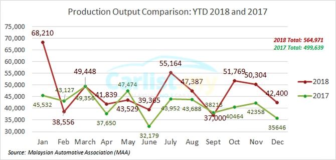 Biểu đồ xe Malaysia xuất xưởng trong 2018 và 2017