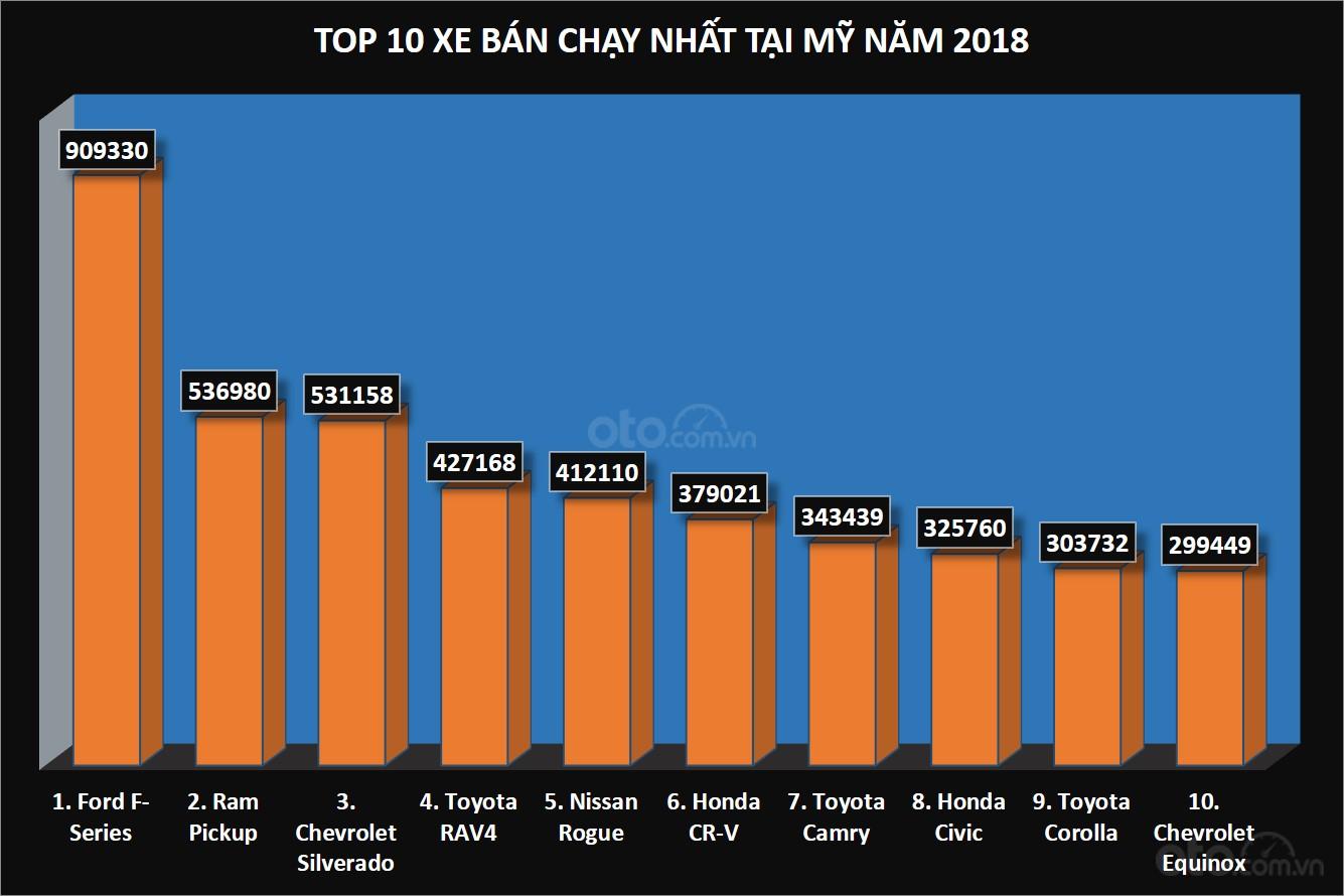 Biểu đồ doanh số top 10 xe bán chạy nhất nước Mỹ năm 2018...