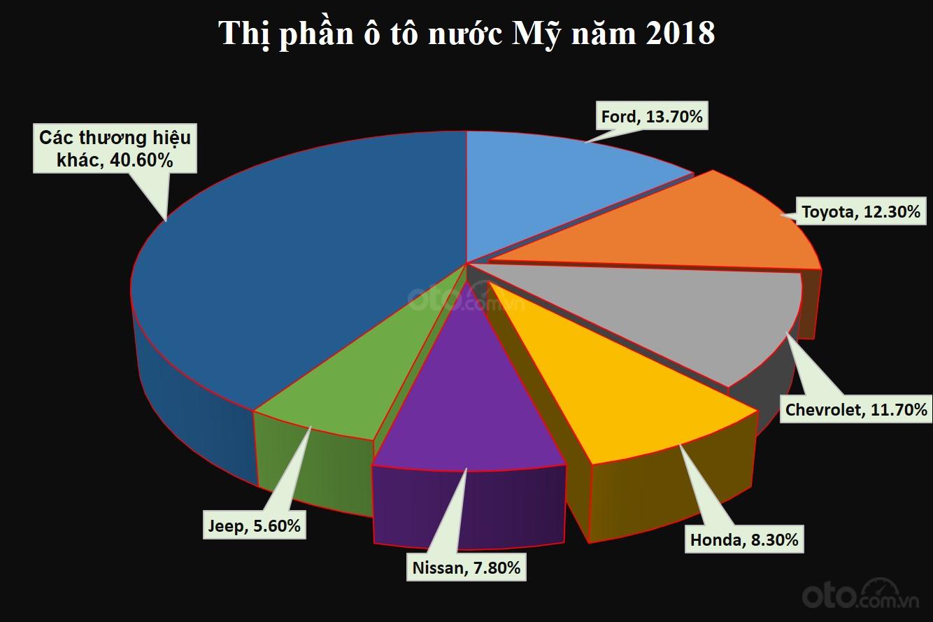 Biểu đồ thị phần ô tô tại Mỹ trong năm 2018...