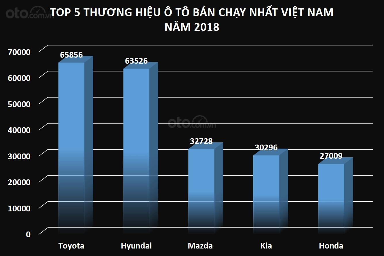 Biểu đồ doanh số của 5 thương hiệu ô tô bán chạy nhất Việt Nam trong năm 2018...