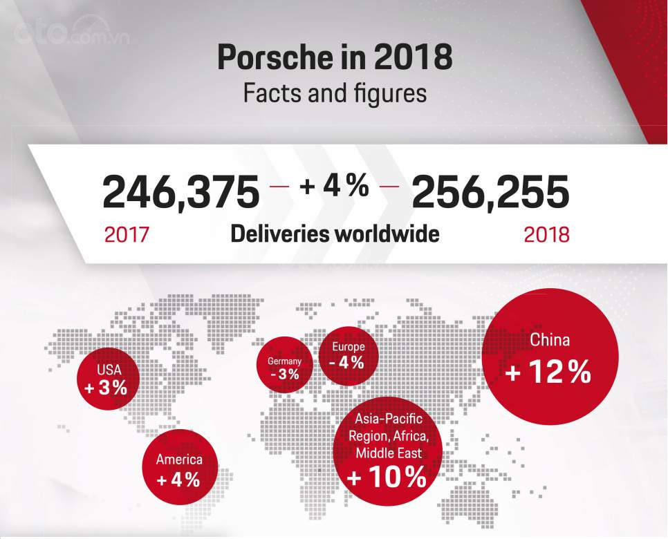 Doanh số xe Porsche 2018 tiêu thụ mạnh nhất tại châu Á, đặc biệt là Trung Quốc
