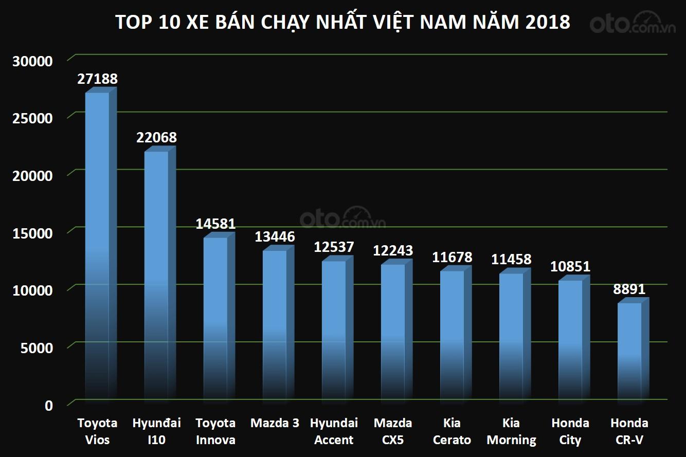 Biểu đồ doanh số top 10 xe bán chạy nhất Việt Nam năm 2018...