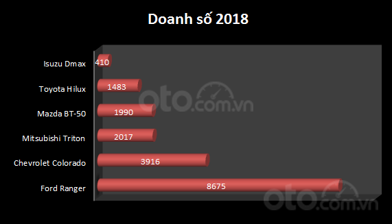 Doanh số các mẫu xe bán tải 
