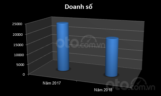 Doanh số xe bán tải năm 2018 sụt giảm mạnh