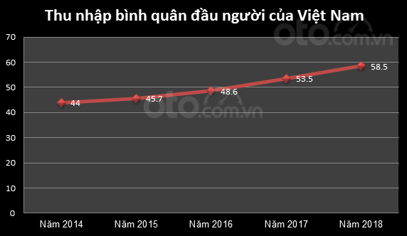 Biểu đồ thu nhập bình quân đầu người của Việt Nam từ 2014-2018 Biểu đồ thu nhập bình quân đầu người của Việt Nam