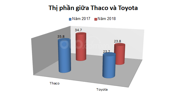 Cuộc chiến thị phần giữa Toyota Việt Nam và Thaco Cuộc chiến thị phần