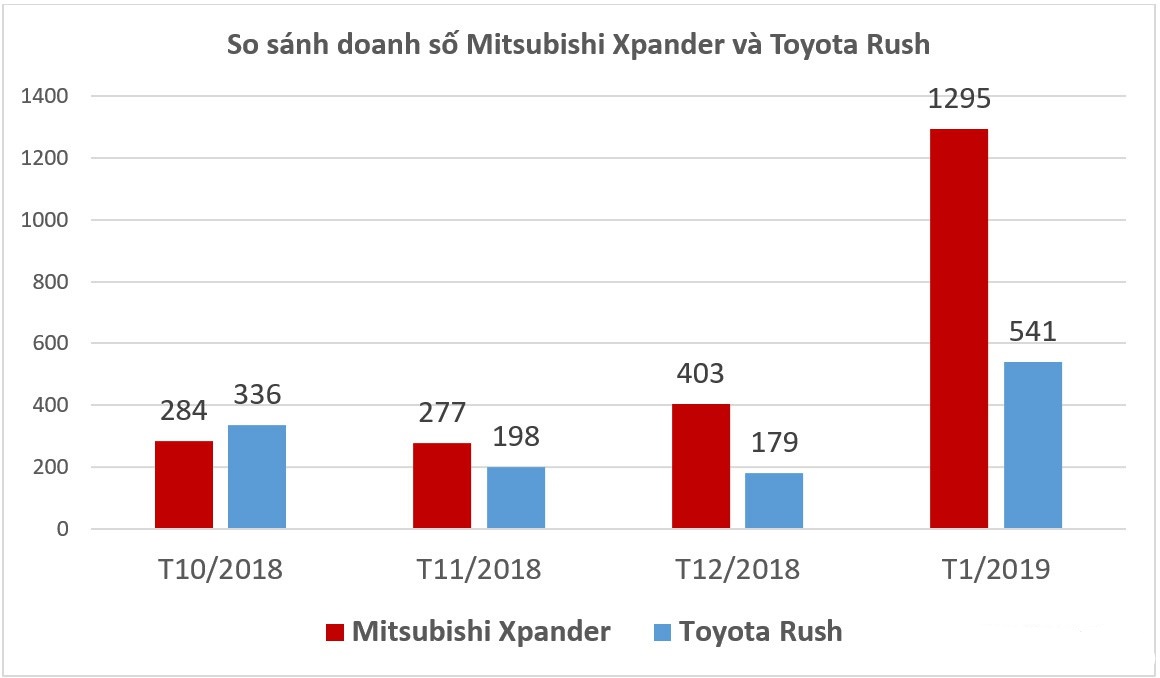 Mitsubishi Xpander có mức tăng trưởng vượt trội trong tháng 1/2019 a1