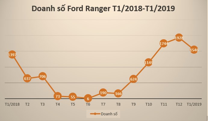 Ford Ranger tiếp tục đứng đầu phân khúc bán tải tháng 1/2019 - Ảnh 2.