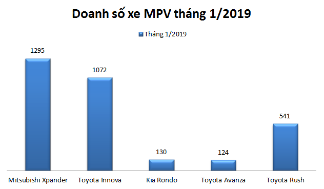 Doanh số xe ô tô phân khúc MPV