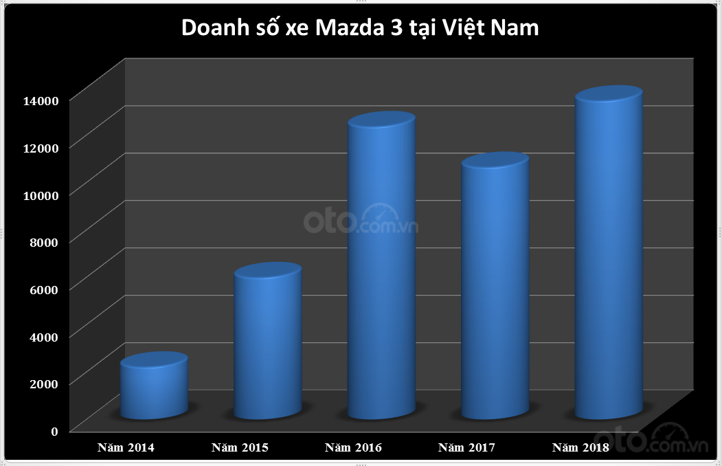 Biểu đồ doanh số Mazda 3 tại Việt Nam từ năm 2014 - 2018...