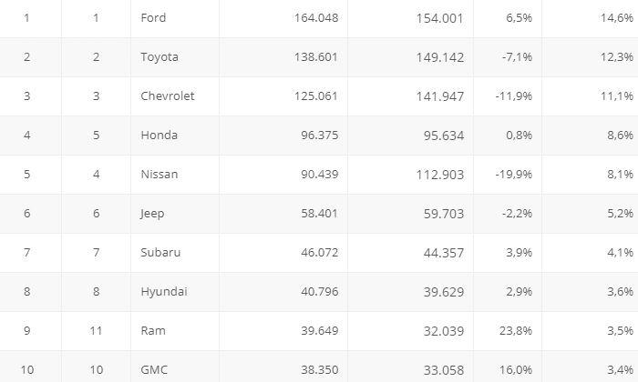 Doanh số xe Mỹ 1/2019: Ford vẫn là con cưng