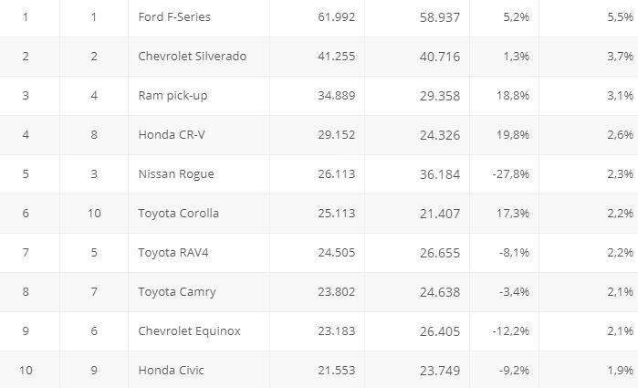 Doanh số xe Mỹ 1/2019: Ford F-Series khó bị soán ngôi