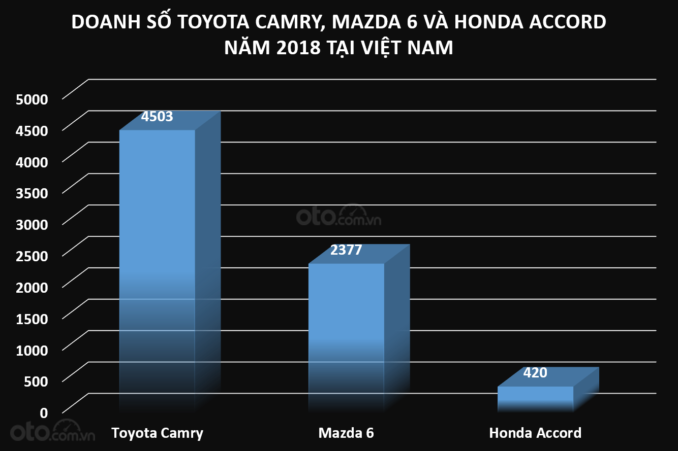 Doanh số Toyota Camry, Mazda 6 và Honda Accord năm 2018 tại Việt Nam...
