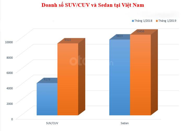 Lần đầu tại Việt Nam, doanh số bán xe SUV/CUV tiệm cận sedan a9