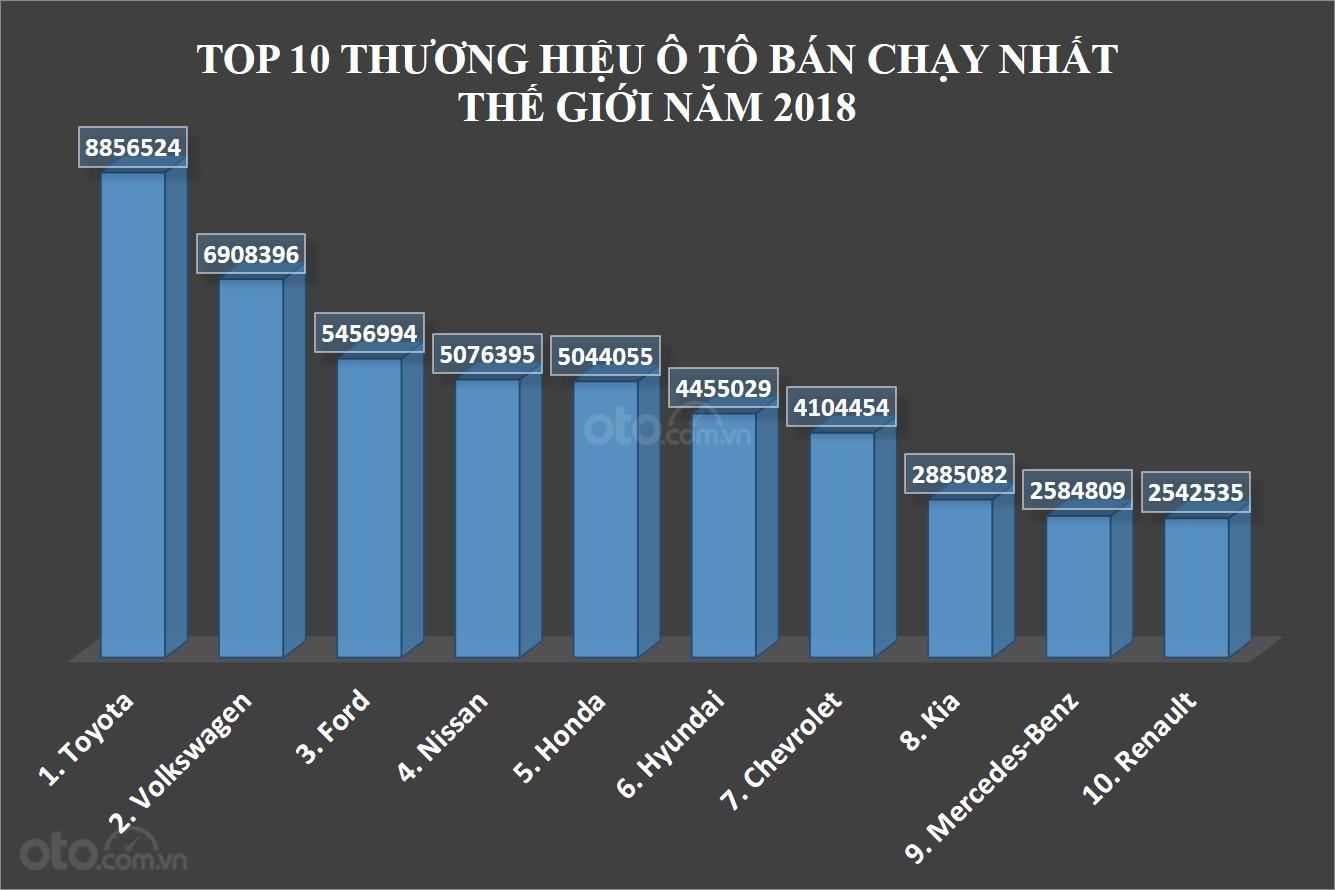 Biểu đồ doanh số top 10 thương hiệu ô tô bán chạy nhất thế giới năm 2018...