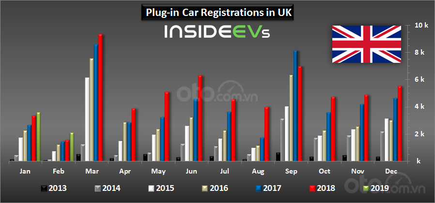 Doanh số ô tô plug-in tại thị trường Anh theo từng tháng và năm.