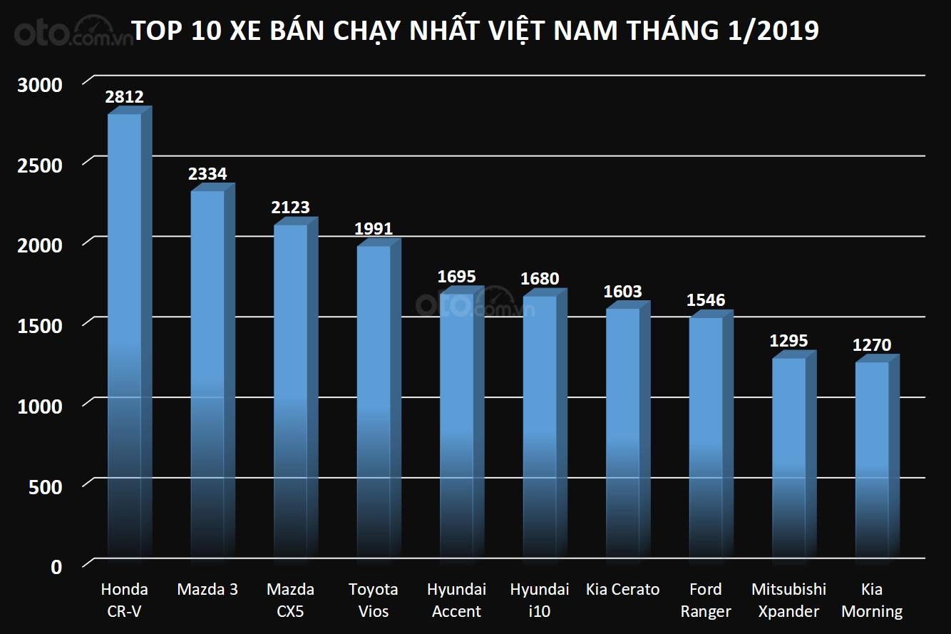 Biểu đồ doanh số top 10 xe bán chạy nhất Việt Nam trong tháng 1/2019...