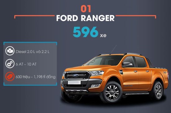 Ông vua phân khúc bán tải tháng 2/2019 tiếp tục gọi tên Ford Ranger.