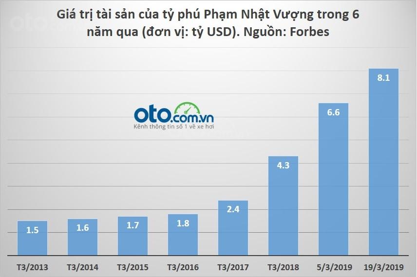 Tài sản của tỷ phú Phạm Nhật Vượng từ năm 2013 đến hiện tại...