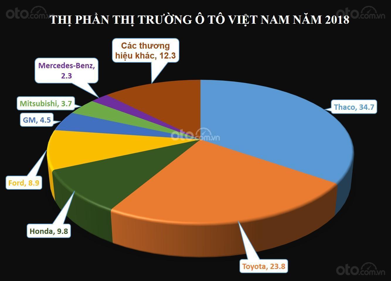 Biểu đồ thị phần ô tô Việt Nam năm 2018 Biểu đồ thị phần ô tô Việt Nam năm 2018...