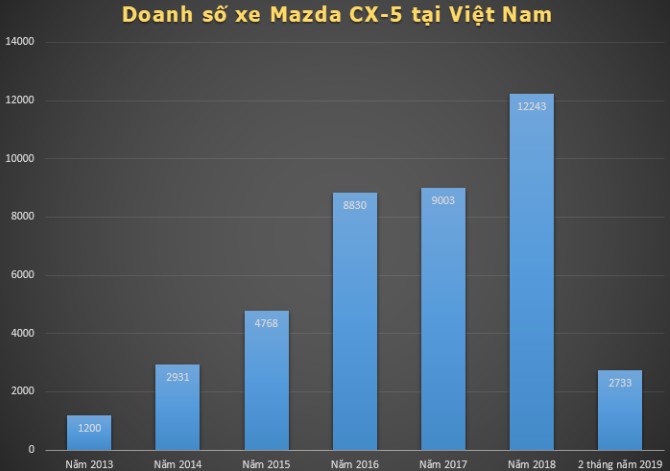Thaco cán mốc 40.000 xe Mazda CX-5 bán ra tại Việt Nam a2