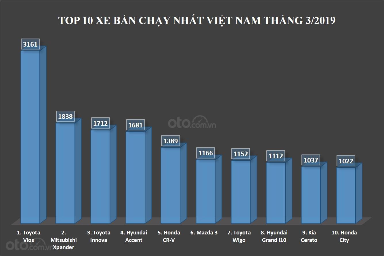 Biểu đồ doanh số top 10 xe bán chạy nhất Việt Nam tháng 3/2019...