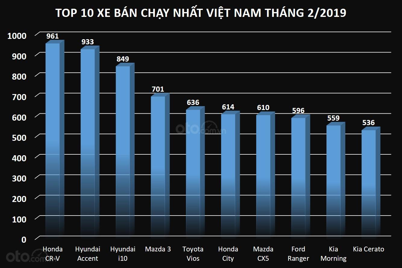 Biểu đồ doanh số top 10 xe bán chạy nhất Việt Nam tháng 2/2019...