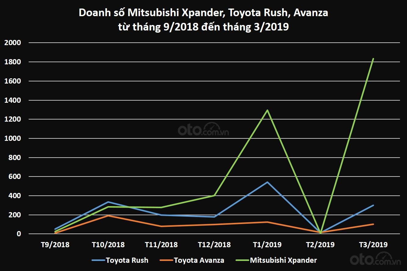 Biến động doanh số của Mitsubishi Xpander, Toyota Rush và Avanza tại Việt Nam...